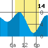 Kalaloch tide chart for Saturday, March 14, 2026