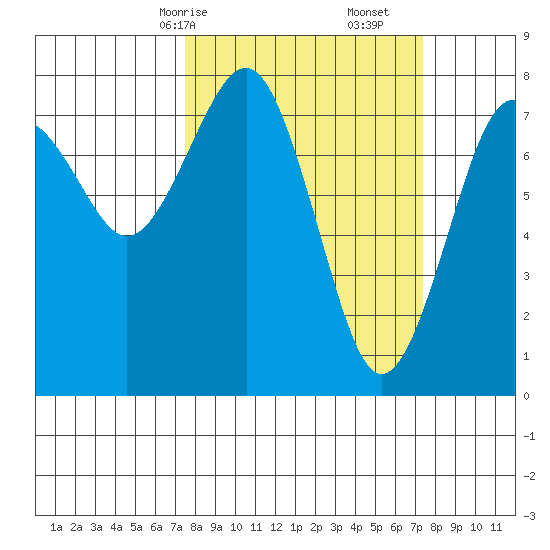 Kalaloch tide chart for Sunday, March 15, 2026