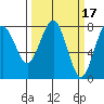 Kalaloch tide chart for Tuesday, March 17, 2026