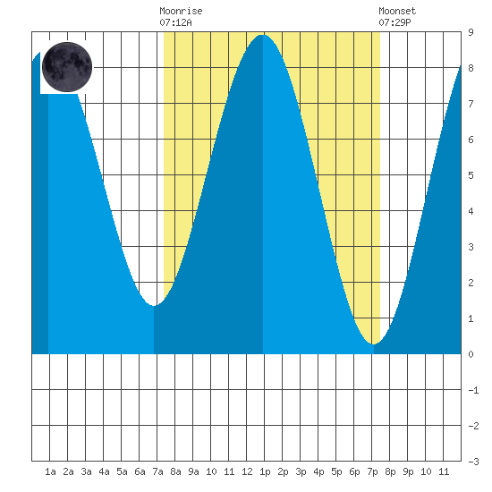 Kalaloch tide chart for Wednesday, March 18, 2026