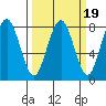 Kalaloch tide chart for Thursday, March 19, 2026
