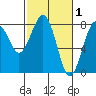 Kalaloch tide chart for Sunday, March 1, 2026