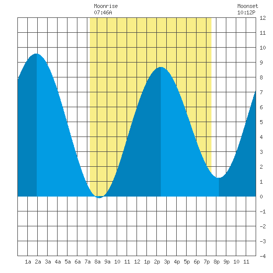 Kalaloch tide chart for Friday, March 20, 2026