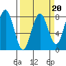 Kalaloch tide chart for Friday, March 20, 2026