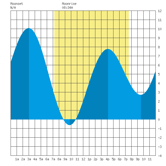 Kalaloch tide chart for Sunday, March 22, 2026
