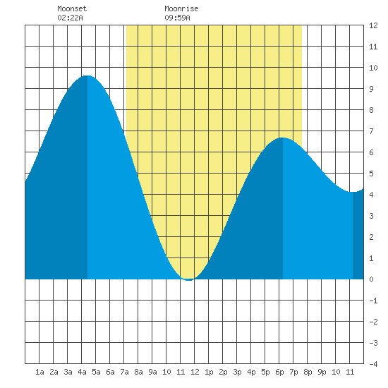 Kalaloch tide chart for Tuesday, March 24, 2026