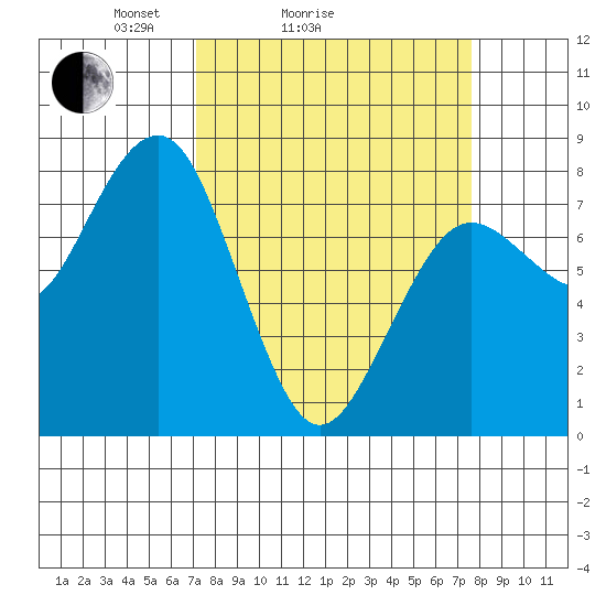 Kalaloch tide chart for Wednesday, March 25, 2026