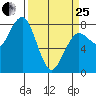 Kalaloch tide chart for Wednesday, March 25, 2026