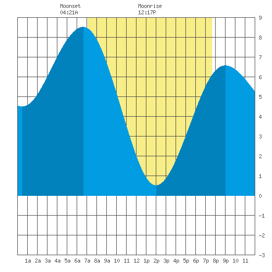 Kalaloch tide chart for Thursday, March 26, 2026