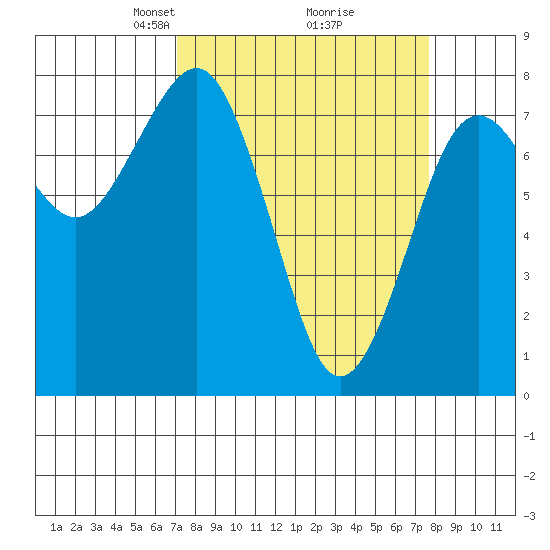 Kalaloch tide chart for Friday, March 27, 2026