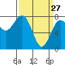 Kalaloch tide chart for Friday, March 27, 2026