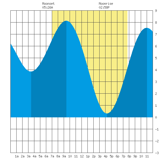 Kalaloch tide chart for Saturday, March 28, 2026