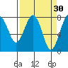 Kalaloch tide chart for Monday, March 30, 2026