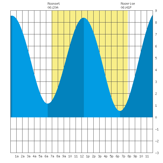 Kalaloch tide chart for Tuesday, March 31, 2026