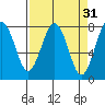 Kalaloch tide chart for Tuesday, March 31, 2026