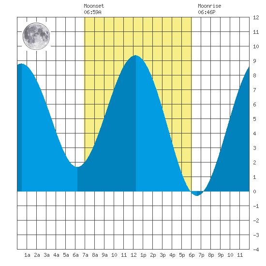 Kalaloch tide chart for Tuesday, March 3, 2026