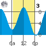 Kalaloch tide chart for Tuesday, March 3, 2026