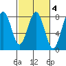 Kalaloch tide chart for Wednesday, March 4, 2026