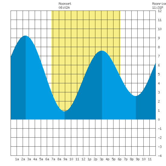 Kalaloch tide chart for Saturday, March 7, 2026