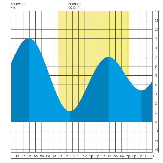 Kalaloch tide chart for Sunday, March 8, 2026