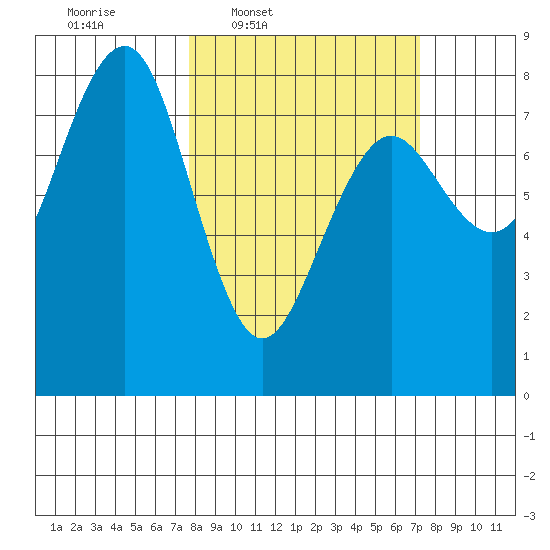 Kalaloch tide chart for Monday, March 9, 2026