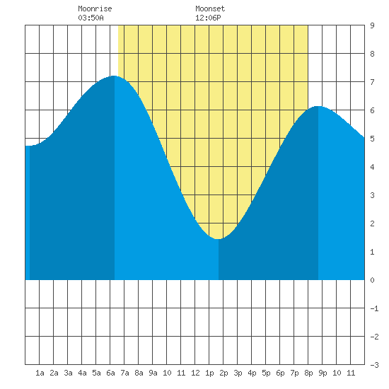 Kalaloch tide chart for Friday, April 10, 2026