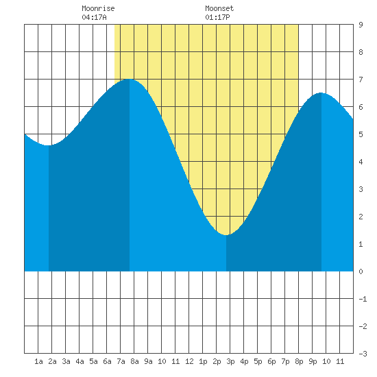 Kalaloch tide chart for Saturday, April 11, 2026
