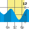 Kalaloch tide chart for Sunday, April 12, 2026