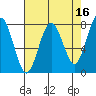 Kalaloch tide chart for Thursday, April 16, 2026