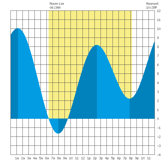 Kalaloch tide chart for Saturday, April 18, 2026
