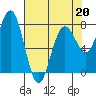 Kalaloch tide chart for Monday, April 20, 2026