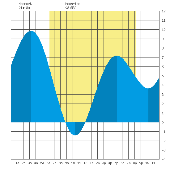 Kalaloch tide chart for Tuesday, April 21, 2026