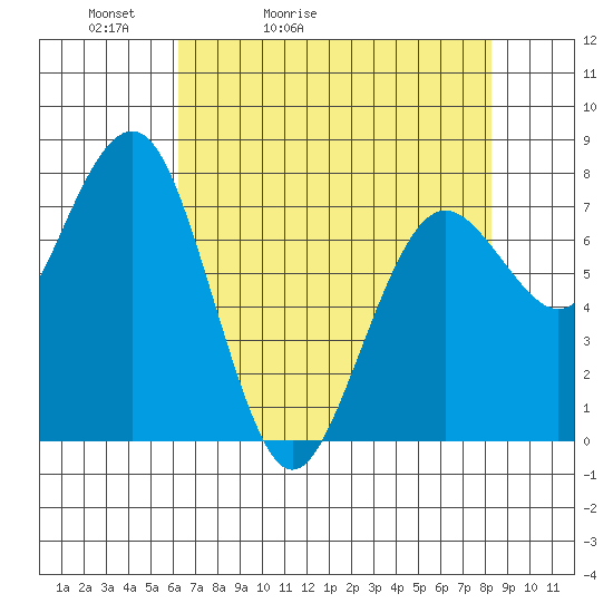 Kalaloch tide chart for Wednesday, April 22, 2026