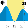 Kalaloch tide chart for Thursday, April 23, 2026