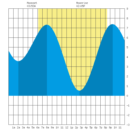 Kalaloch tide chart for Saturday, April 25, 2026