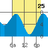 Kalaloch tide chart for Saturday, April 25, 2026