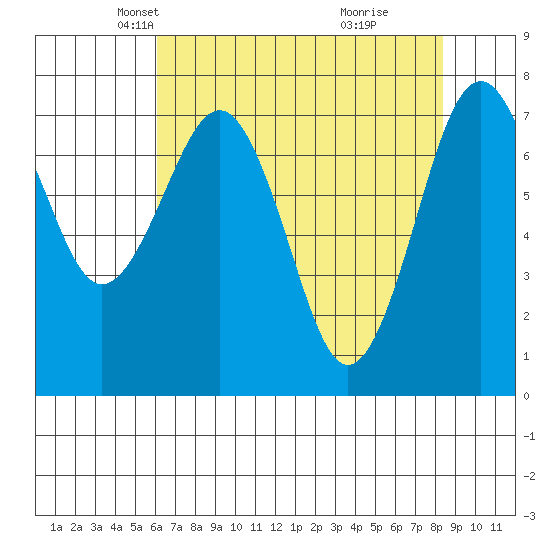 Kalaloch tide chart for Sunday, April 26, 2026