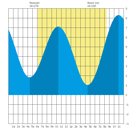 Kalaloch tide chart for Monday, April 27, 2026