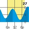 Kalaloch tide chart for Monday, April 27, 2026