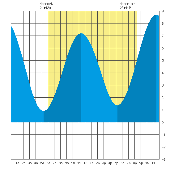 Kalaloch tide chart for Tuesday, April 28, 2026