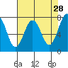 Kalaloch tide chart for Tuesday, April 28, 2026