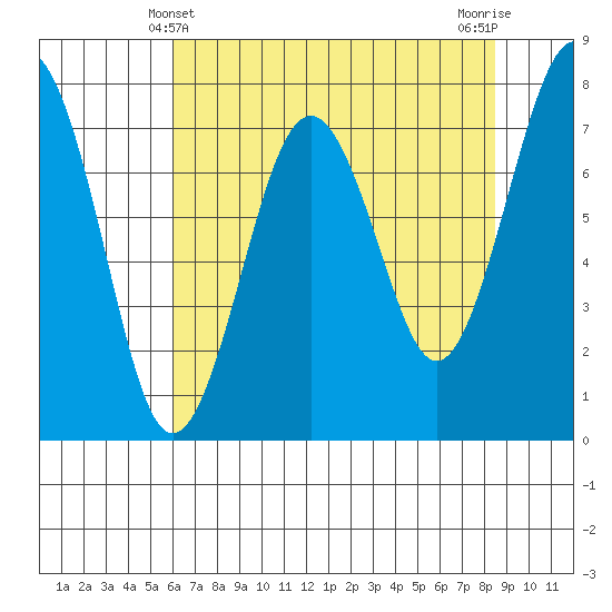Kalaloch tide chart for Wednesday, April 29, 2026
