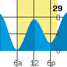 Kalaloch tide chart for Wednesday, April 29, 2026