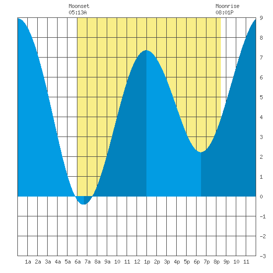 Kalaloch tide chart for Thursday, April 30, 2026