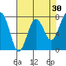 Kalaloch tide chart for Thursday, April 30, 2026