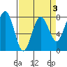 Kalaloch tide chart for Friday, April 3, 2026