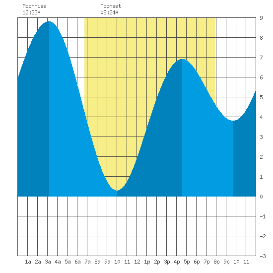 Kalaloch tide chart for Monday, April 6, 2026