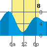 Kalaloch tide chart for Wednesday, April 8, 2026