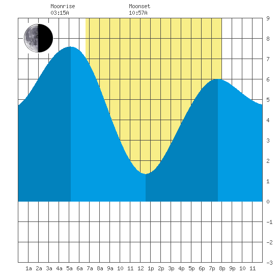 Kalaloch tide chart for Thursday, April 9, 2026