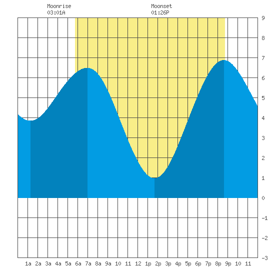 Kalaloch tide chart for Sunday, May 10, 2026